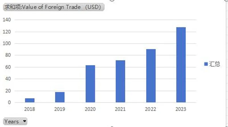 Avanço nas exportações de comércio exterior superior a um milhão de dólares